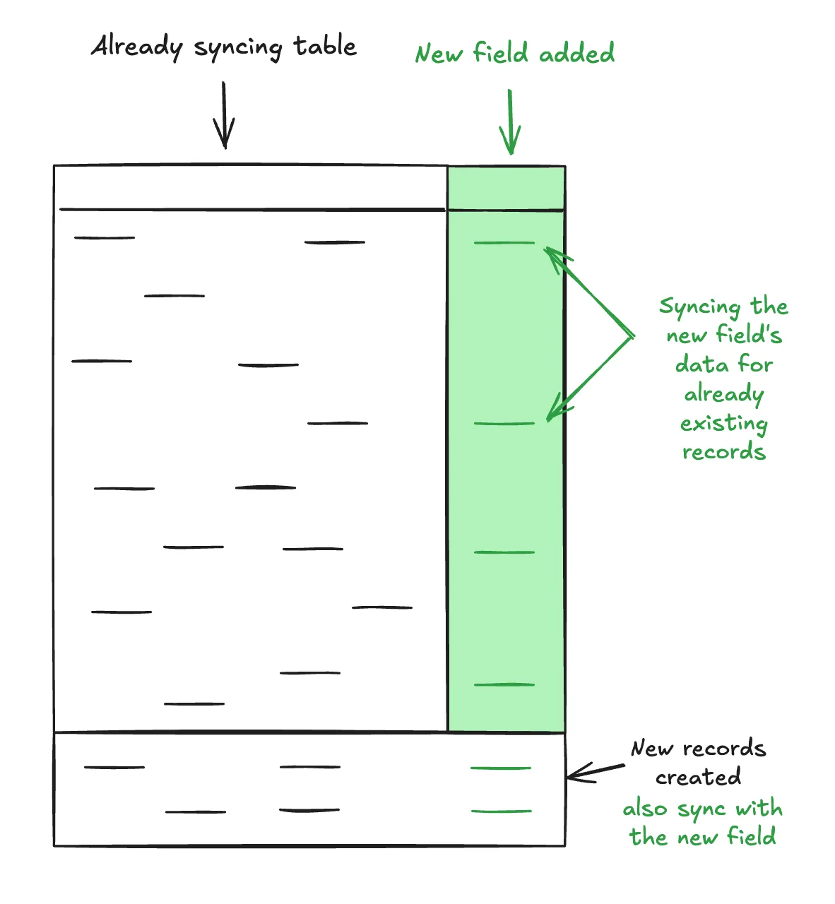 Sketch of an already syncing table with a new field added, backfilled for existing records and synced for newly created records.