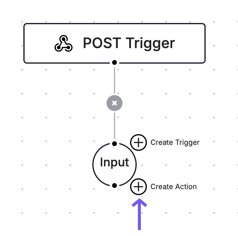 Close-up of the workflow Input node below the POST Trigger, with an arrow pointing to "Create Action"