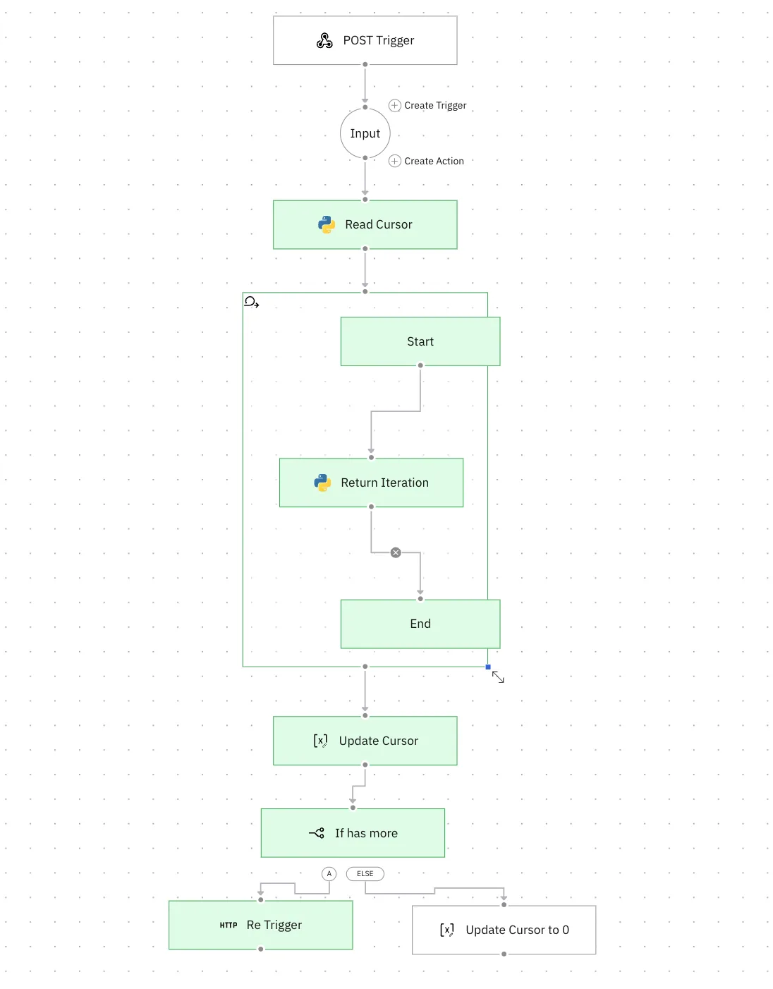 Pagination workflow: POST Trigger, Read Cursor, a loop with Return Iteration, Update Cursor, an "If has more" branch to Re Trigger or Update Cursor to 0.