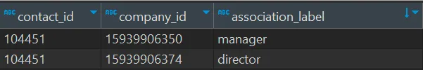 Table rows showing one contact_id associated with two company_ids, labeled "manager" and "director".