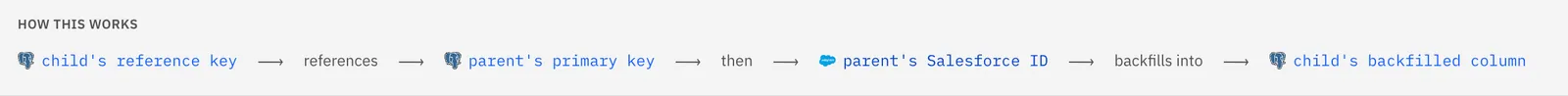 "How this works" flow: child's reference key references parent's primary key, then parent's Salesforce ID backfills into child's backfilled column.