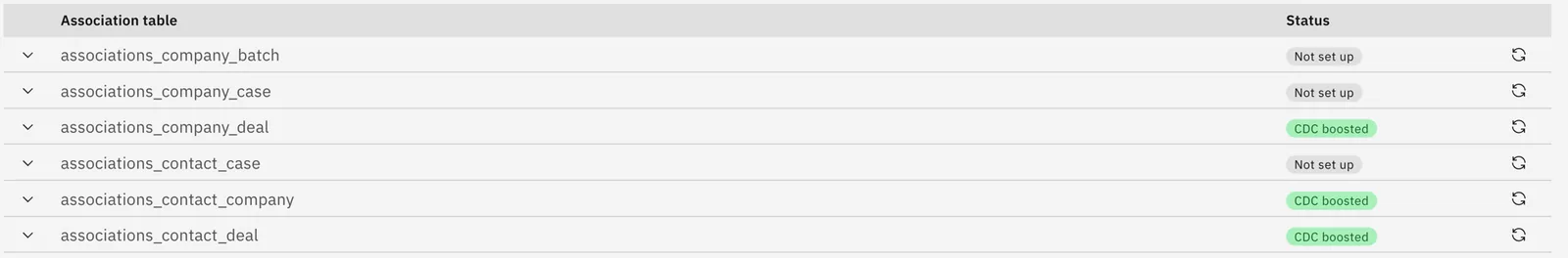 Association tables list with statuses: some "Not set up", others such as associations_contact_company marked "CDC boosted".