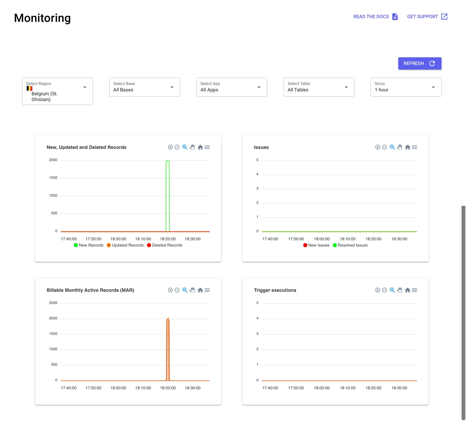 Stacksync Monitoring dashboard with filters and charts for new/updated/deleted records, issues, billable MAR and trigger executions.