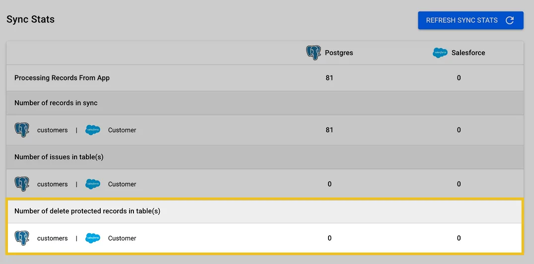 Sync Stats table for Postgres and Salesforce with the "Number of delete protected records in table(s)" row highlighted.