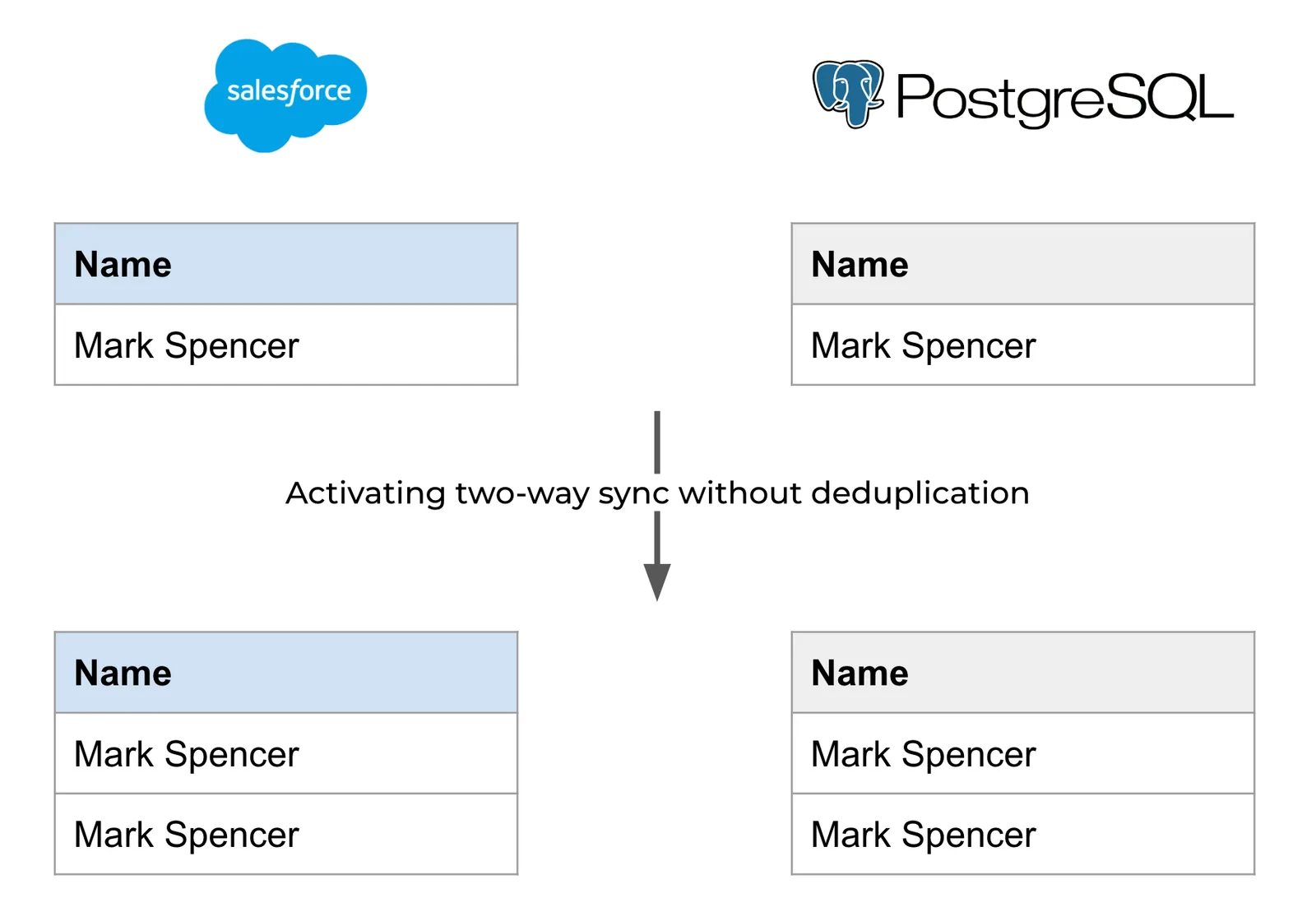 Diagram: a Mark Spencer record in Salesforce and PostgreSQL becomes duplicated in both after activating two-way sync without deduplication.